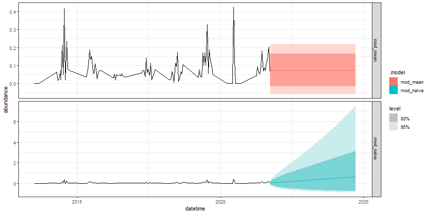 Figure: NULL forecasts of ground beetle abundance at OSBS